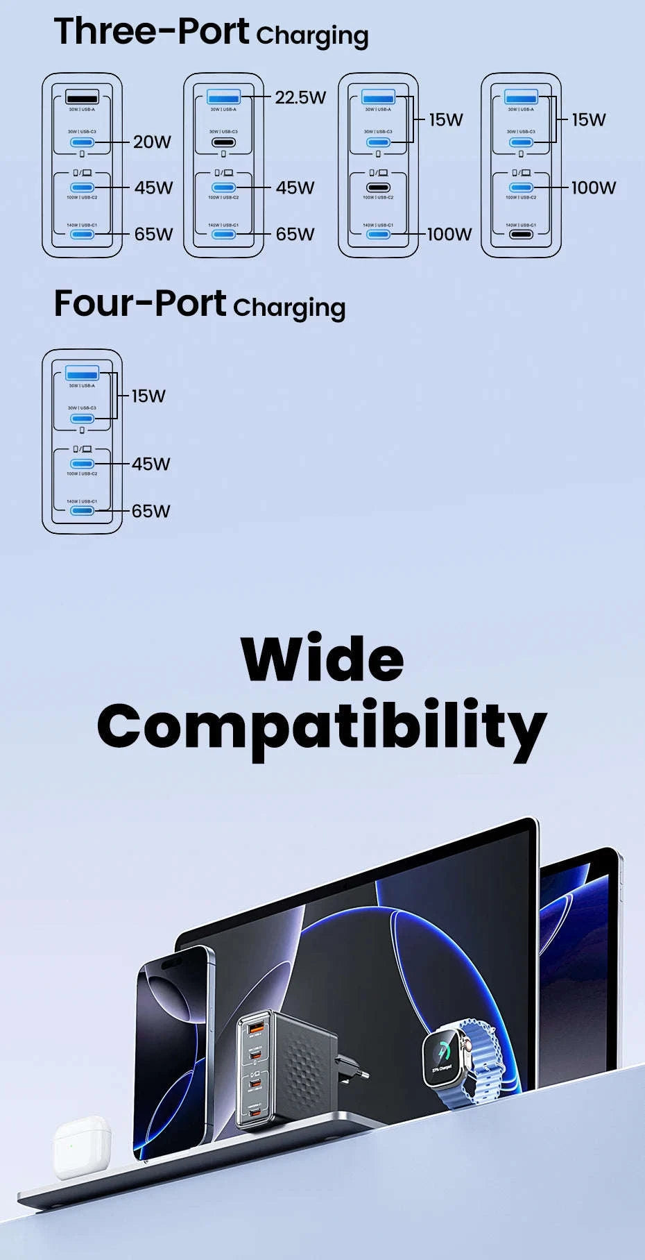 140W GaN USB-C Fast Charger with 4 Ports for Laptops, Phones-US Plug