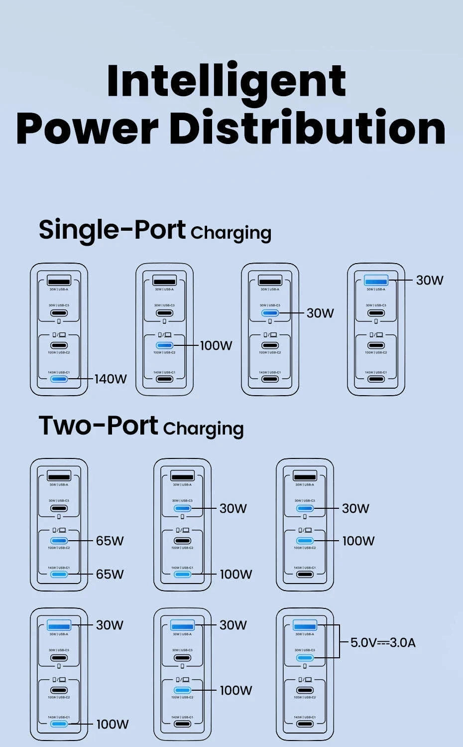 140W GaN USB-C Fast Charger with 4 Ports for Laptops, Phones-US Plug