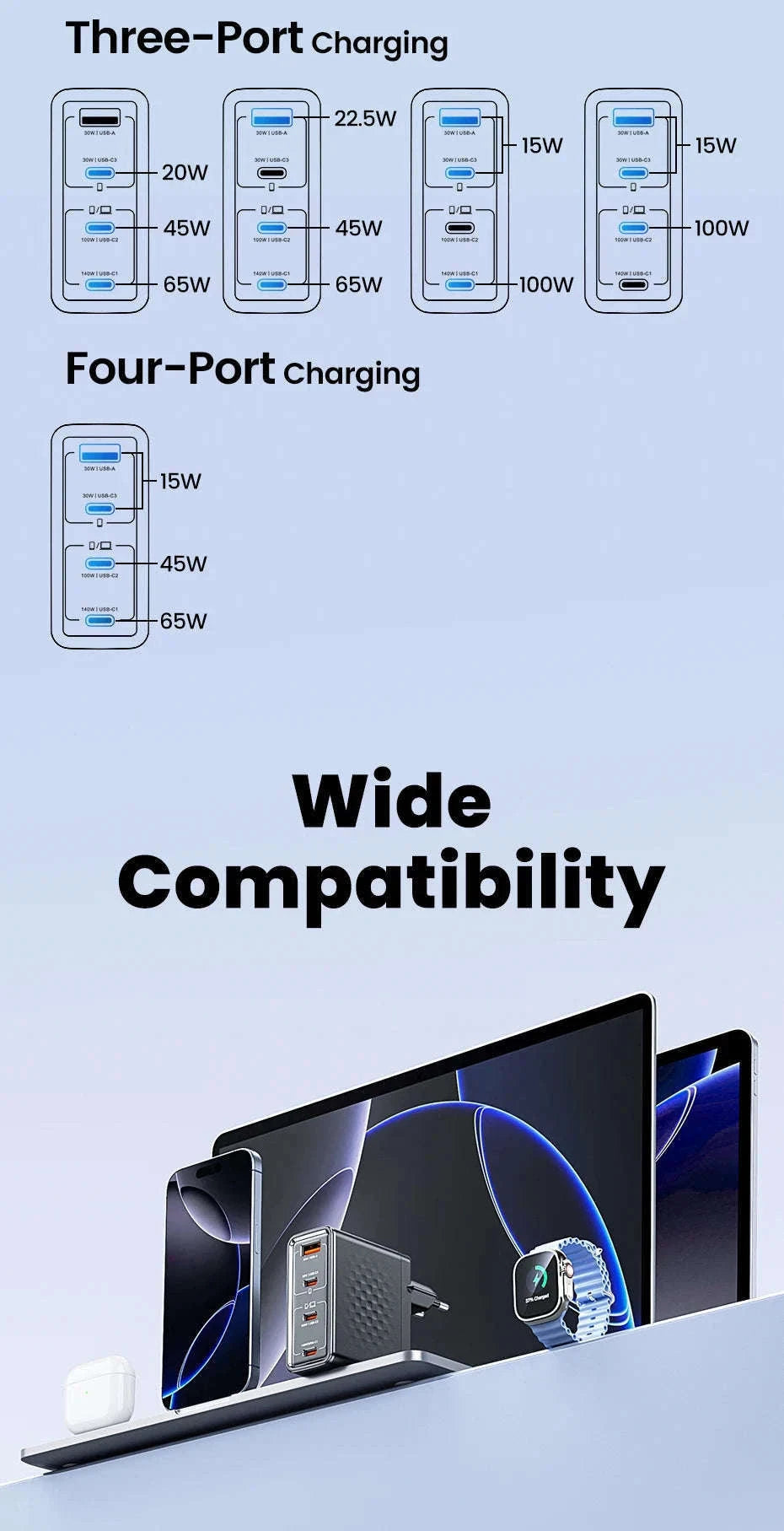140W GaN USB-C Fast Charger with 4 Ports for Laptops, Phones-US Plug