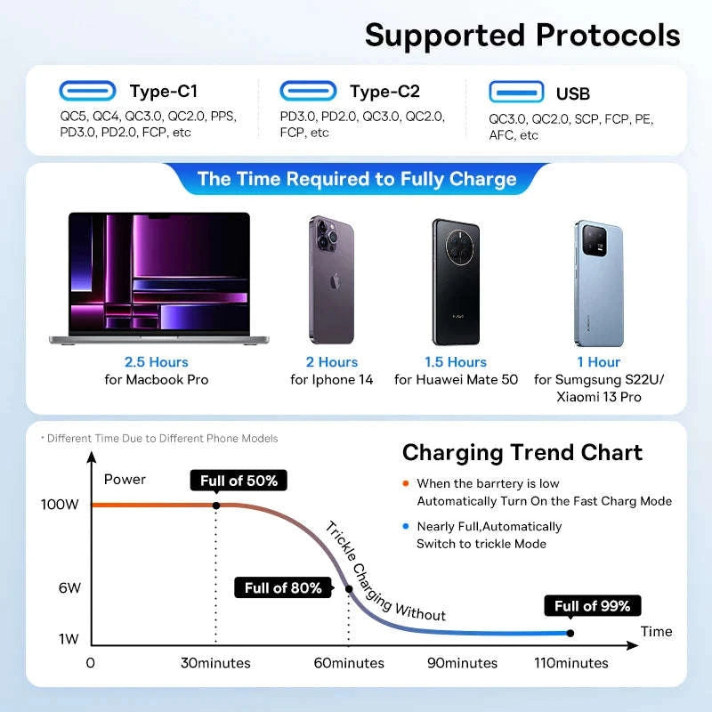 160W Fast Car Charger QC5 PD3.0 USB-C Dual Port for Phones & Laptops-without Cable