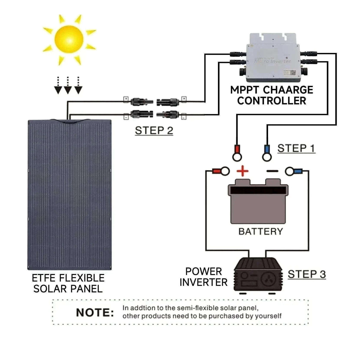200W Flexible Solar Panel IP68 Monocrystalline 12V/32V for Off-Grid Use-100W / france