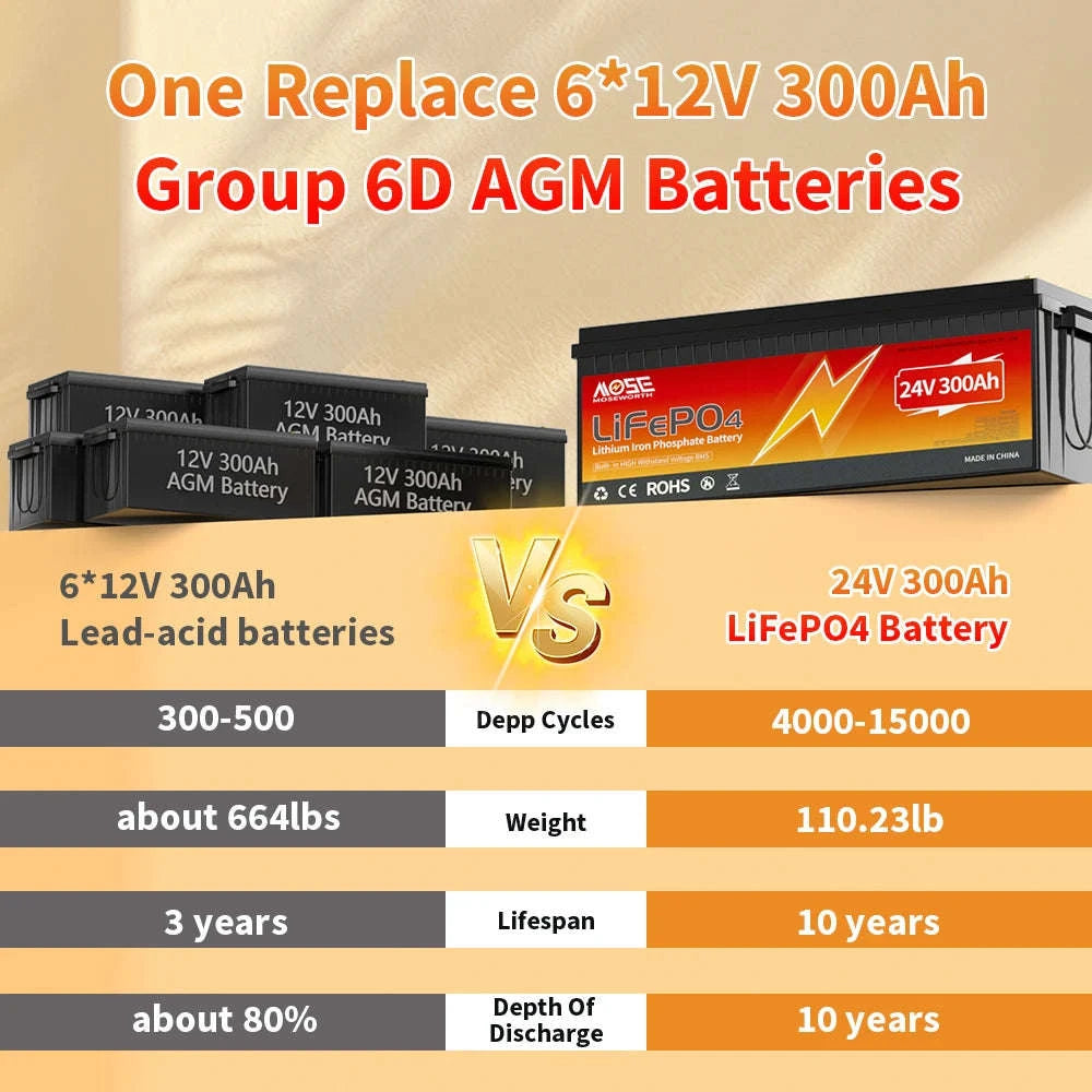24V 300Ah LiFePO4 Battery 7680Wh with 200A BMS-24V 300Ah / Germany