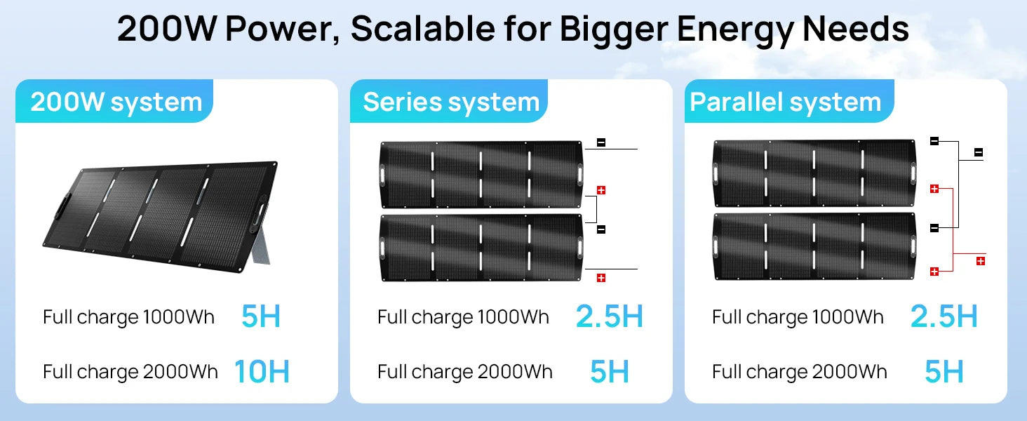 Přenosný solární panel 200W s účinností 23 % a nastavitelným stojánkem