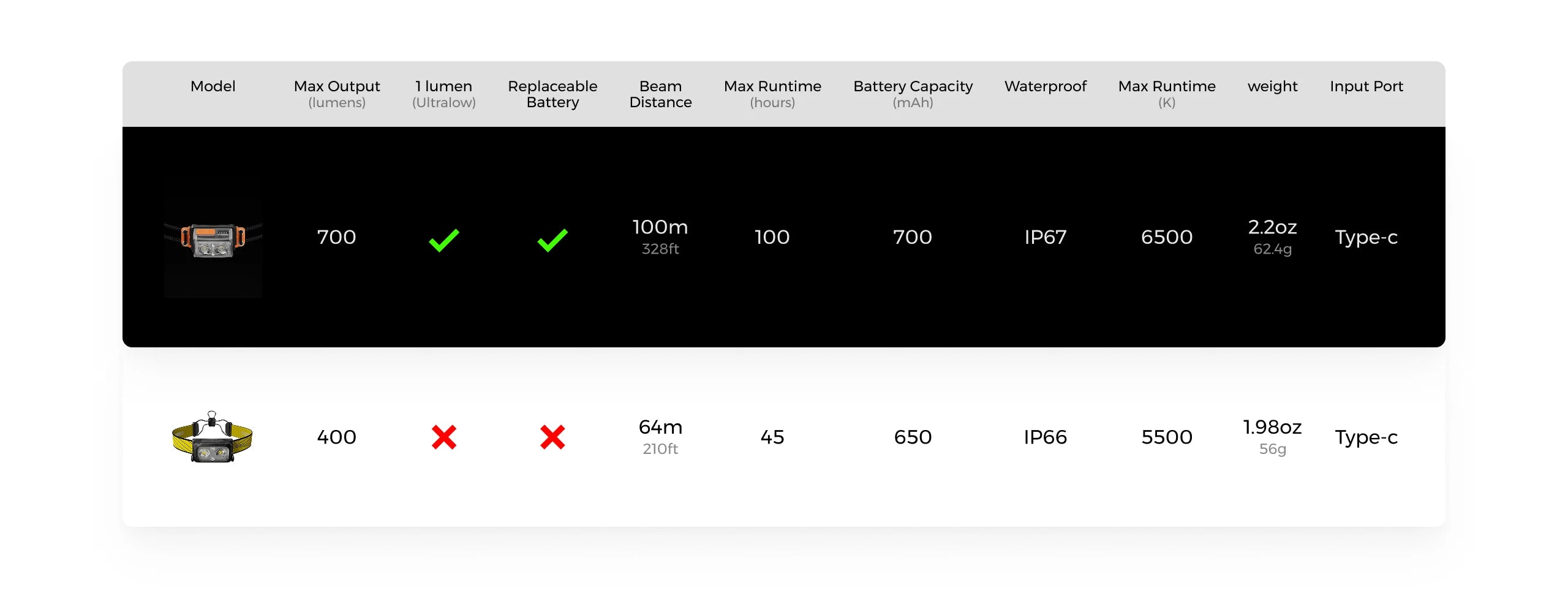 Replaceable Battery Headlamp 600 Lumens