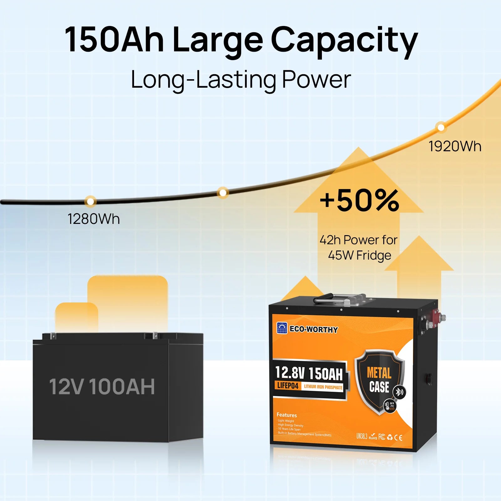 ECO-WORTHY 12V 150AH Bluetooth LiFePO4 Lithium Battery with Low Temperature Protection, Built-in 120A BMS, Perfect for Trolling
