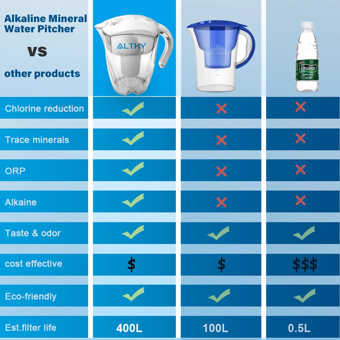 3.5L Alkaline Mineral Water Pitcher Filter - 400L Long-Life Filters