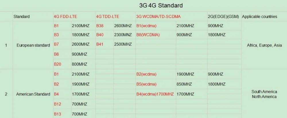 Módulo de Câmara IP Wireless 3G 4G WiFi com Placa