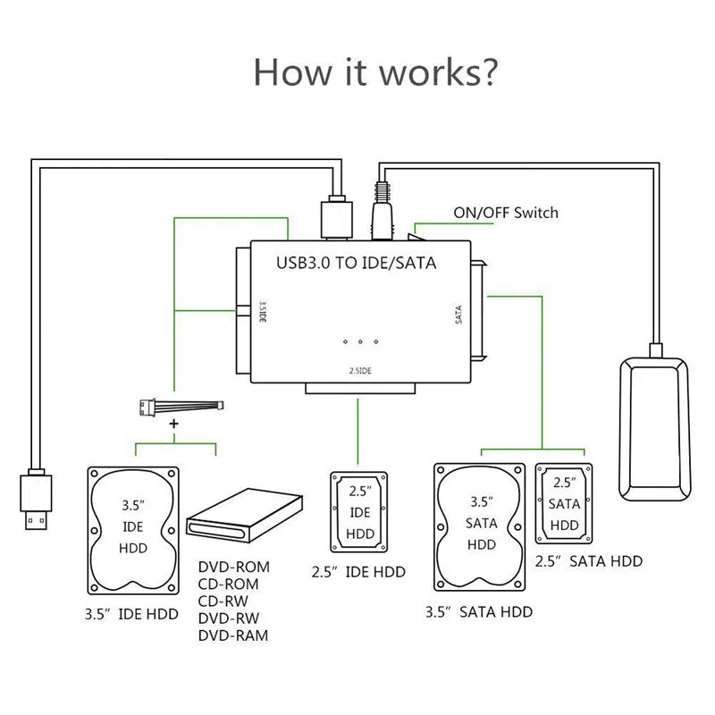 Adapter USB 3.0 do dysków SATA i IDE