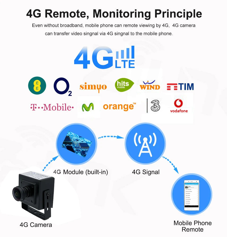 Mini 4G SIM Card IP Camera 5MP HD Indoor Security Camera