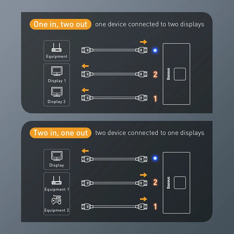 4K HDMI prepínač obojsmerný 2-v-1 rozdeľovač pre TV, PS4, PC