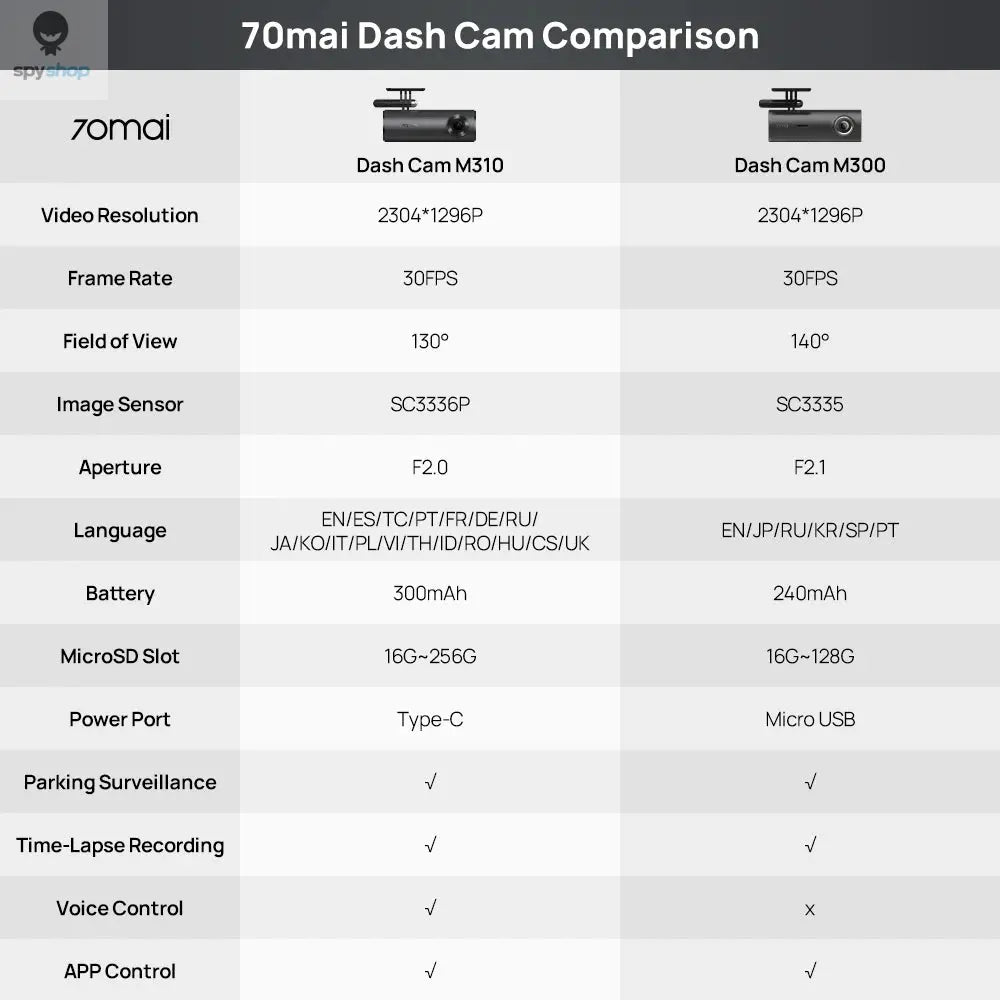 【New】70mai Dash Cam M310 1296P Resolution 130°FOV Smart Voice Control Support 24H Parking Guard Night Vision 70mai M310 Car DVR Spy-shop.com