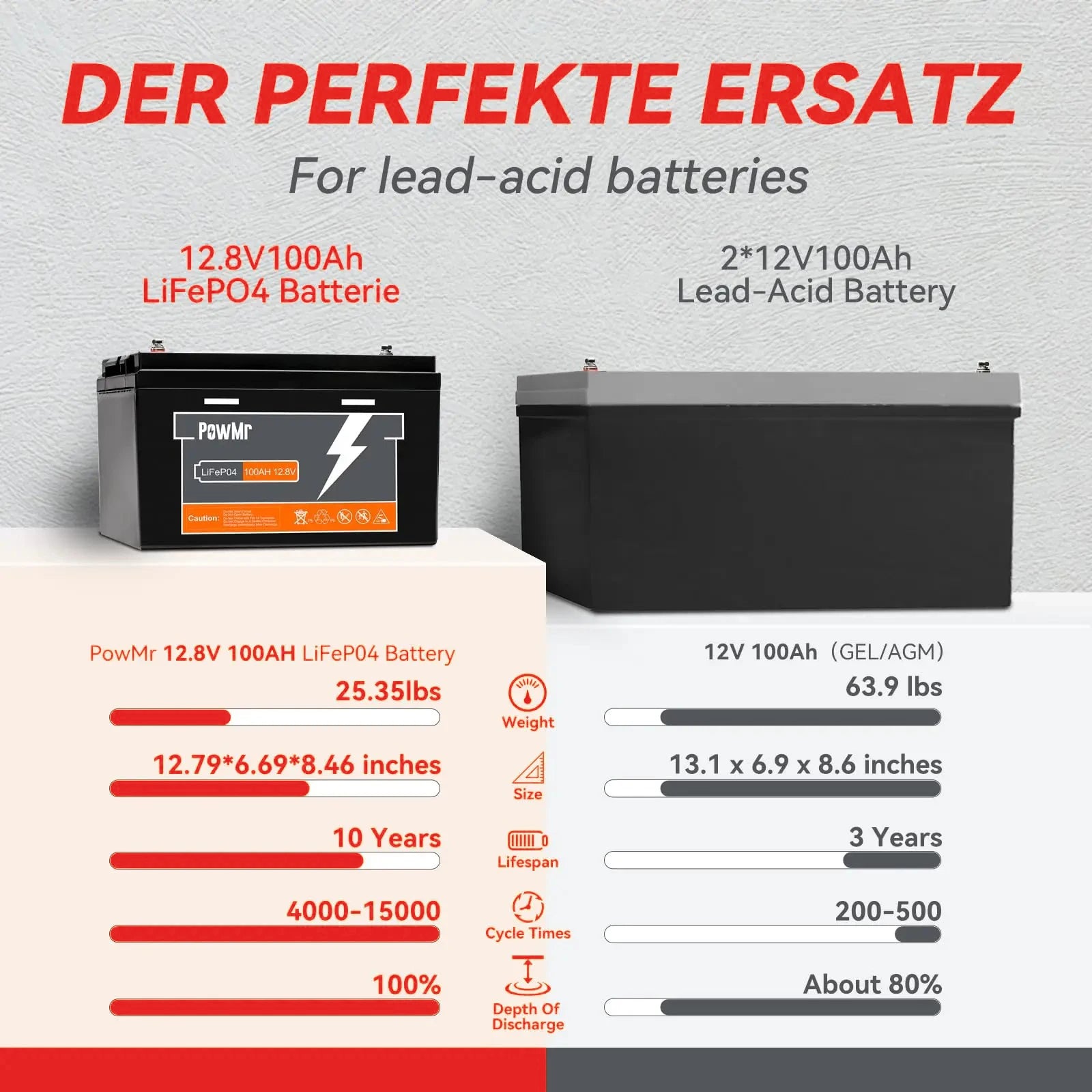 PowMr 300AH 200AH 150AH 100AH Lifepo4 Battery 12V 24V Battery Packs Solar Lithium Battery Rechargeable BMS Grade A 6000+ Cycle