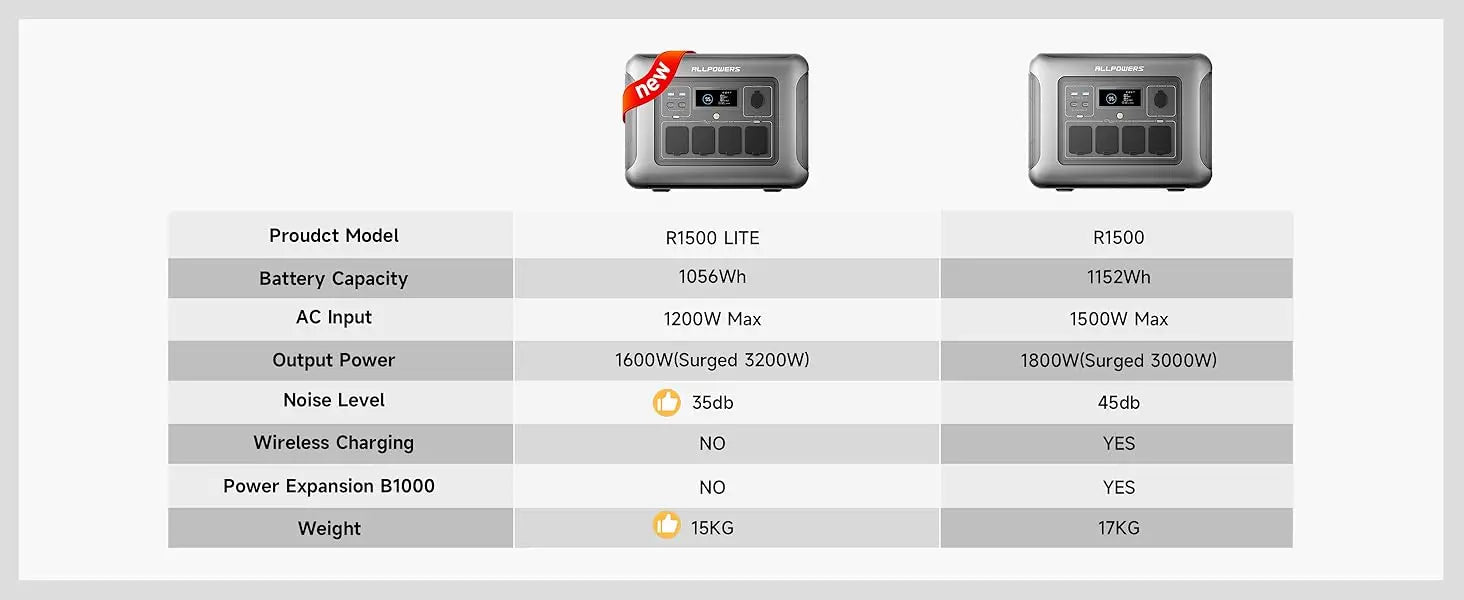 ALLPOWERS R1500 przenośna stacja zasilania