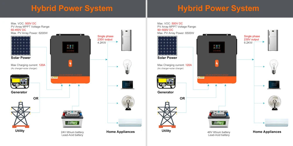 Inverter Solare Ibrido PowMr con Controller MPPT