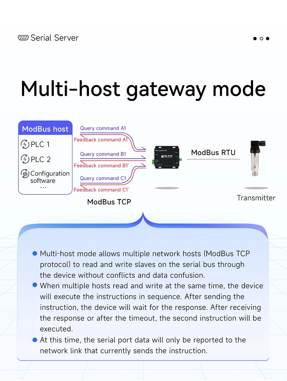 NE2-D14P Πύλη Serial-to-Ethernet
