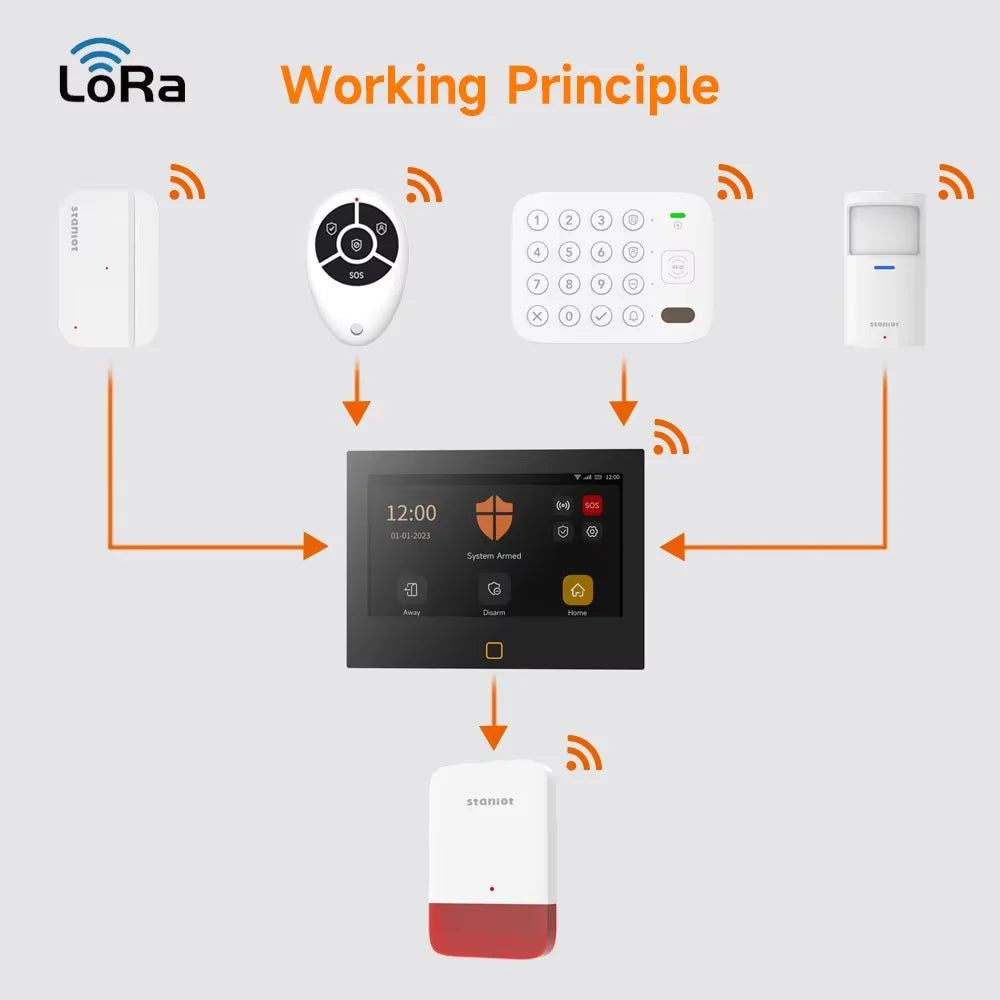Teclado Táctil Inalámbrico LoRa Inteligente Staniot, 500 m de alcance de transmisión, Etiqueta RFID compatible con Secpanel 7 Pro, Panel de Control de Alarmas, Accesorios de Seguridad para el hogar