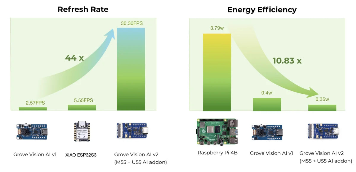 Grove Vision AI modul V2 - ruka Cortex-M55 a Ethos-U55, podporuje TensorFlow a PyTorch, Arduino, Raspberry Pi, xiao ESP32C3