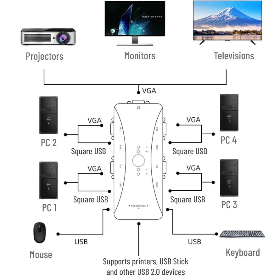 VGA USB KVM Switch - Two or Four Computers