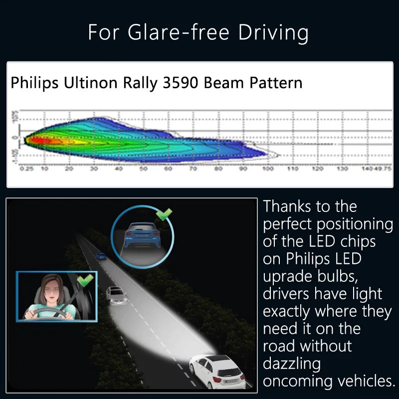 Philips Ultinon Rally 3590 H1 H4 H7 Auto LED-Scheinwerfer H8 H11 H16 HB3 HB4 HIR2 180W 15000LM Hochleistung 6500K Kaltweiß Beleuchtung