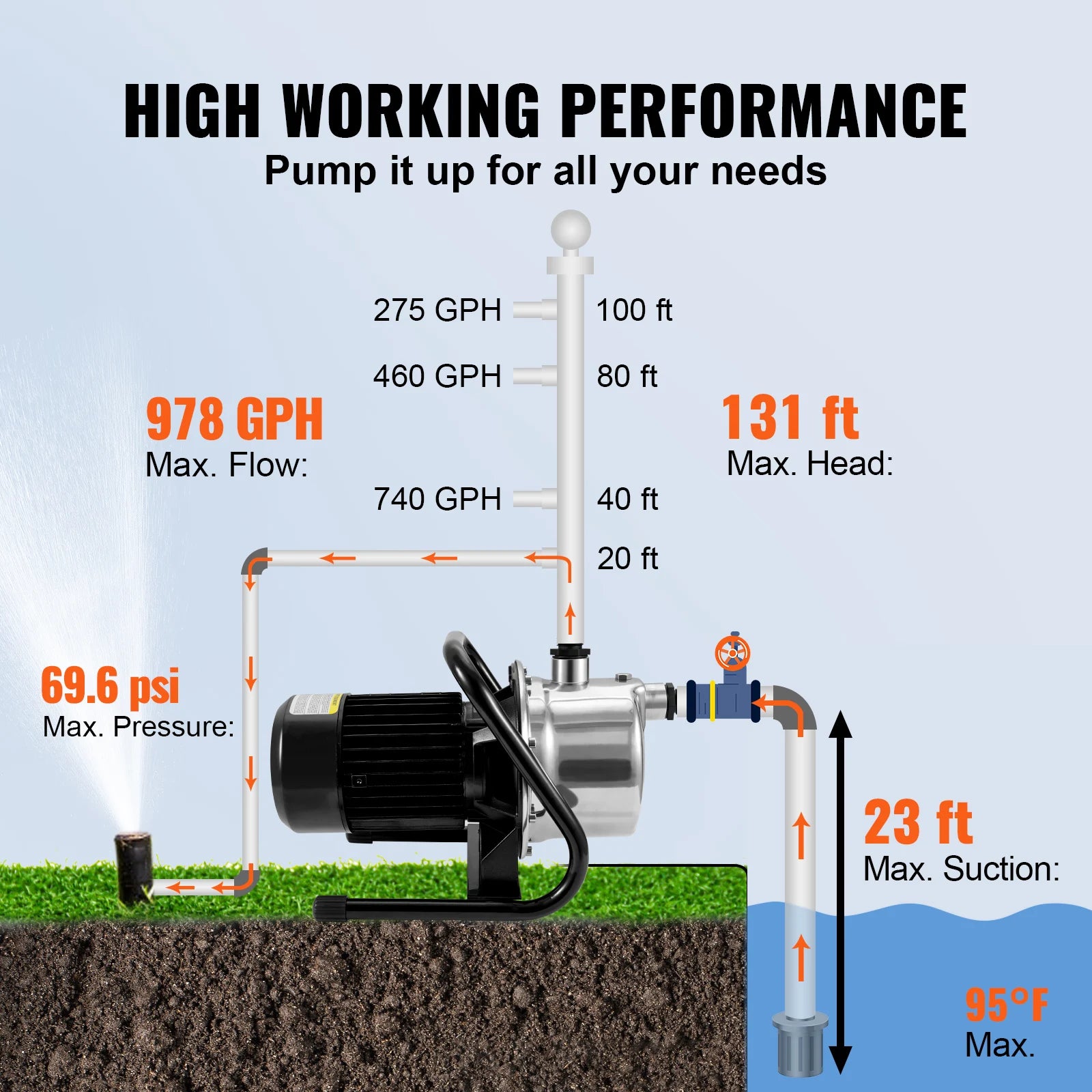 SucceBuy Shallow Well Pump 1.1 HP 115V 978GPH 131ft Height 69.6psi Max Pressure Portable Sprinkler Booster Jet Pumps Irrigation