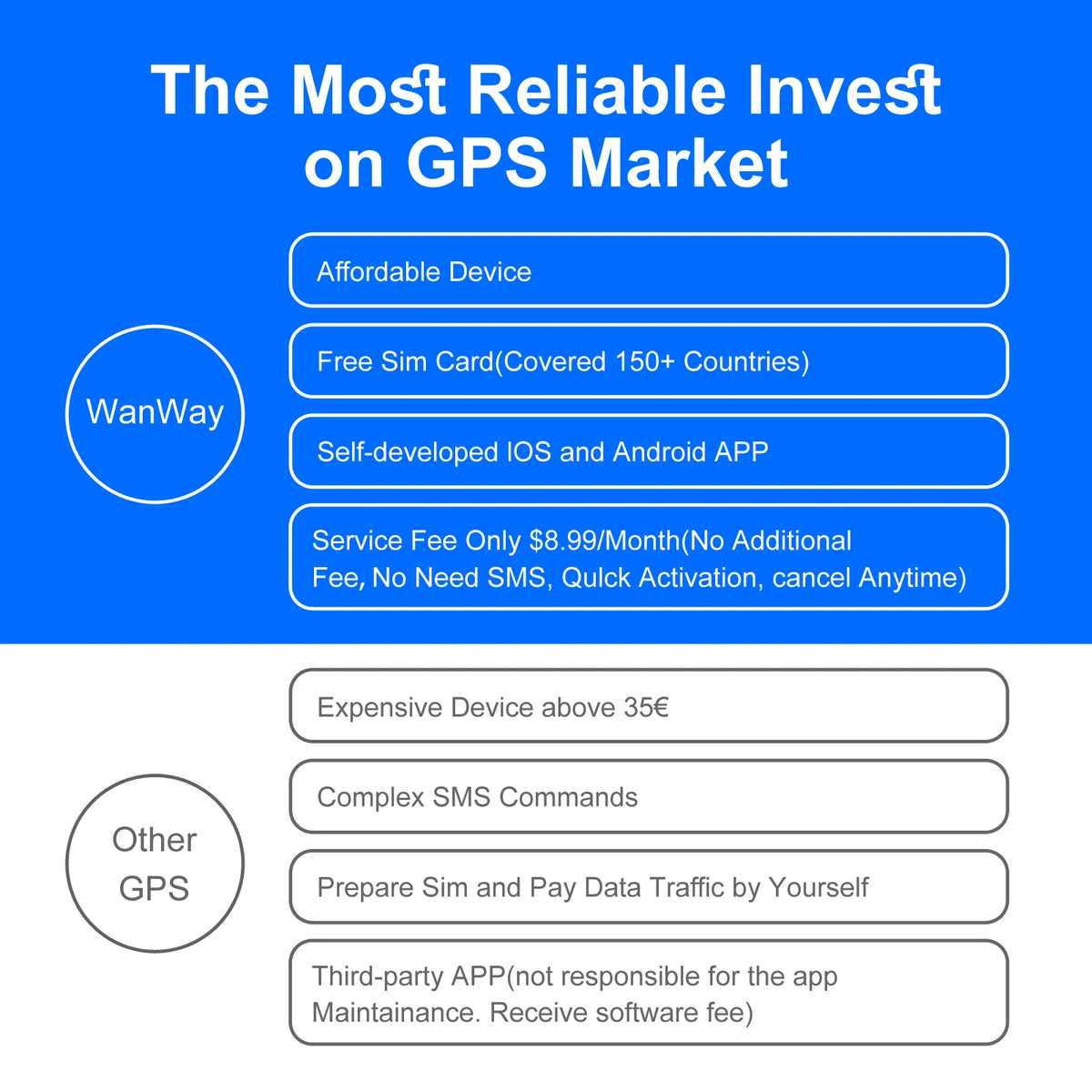 Wireless GPS Tracker for Car with Real-Time Alerts
