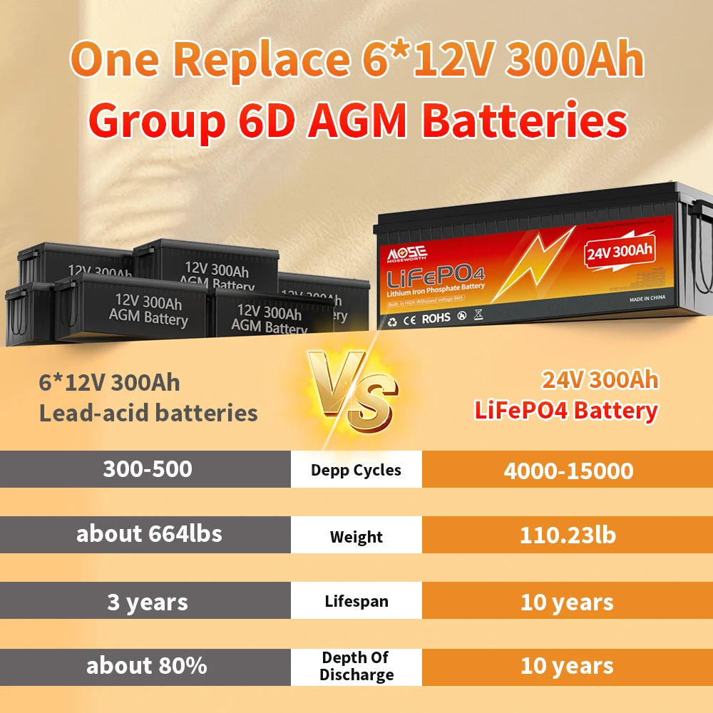 24V 300Ah LiFePO4 батерия 7680Wh с 200A BMS