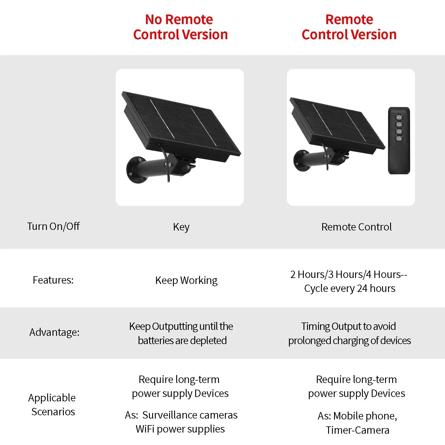 D4 Solar Panel Charger built in 18650 battery 4w Mini Solar Power Charger 6v 5v output Type DC USB interface for Security Camera Spy-shop.com