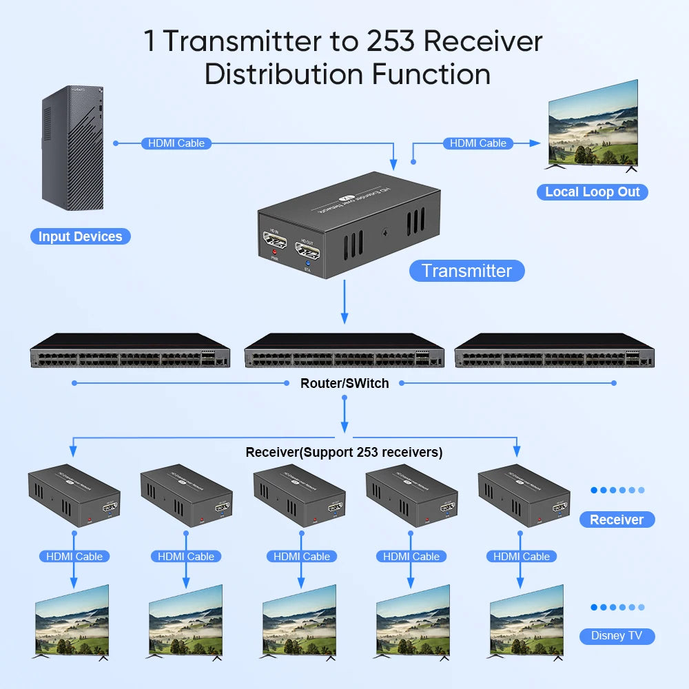 1080p HDMI Extender over Cat6 - Kit or Receiver