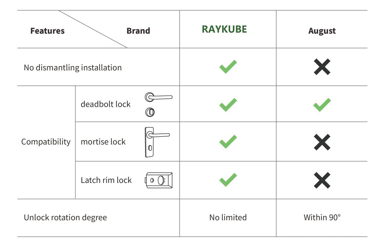 RAYKUBE A1 Pro Tuya Bluetooth Smart Door Lock Tuya/ Smart Life APP Unlock No drilling required Delivery From Spain To EU Countri