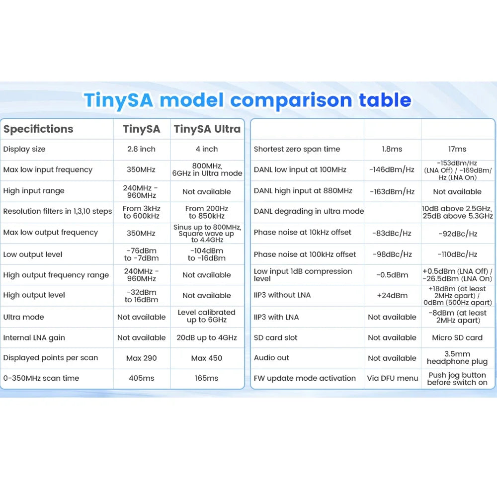 2023 New Handheld 2.8" Display Tiny Spectrum Analyzer TinySA ULTRA 4" Display 100kHz to 5.3GHz with 32GB Card Version V0.4.5.1