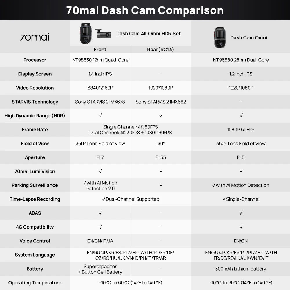 4K 360° Rotating Dash Cam with GPS, ADAS, 4G LTE & Supercapacitor