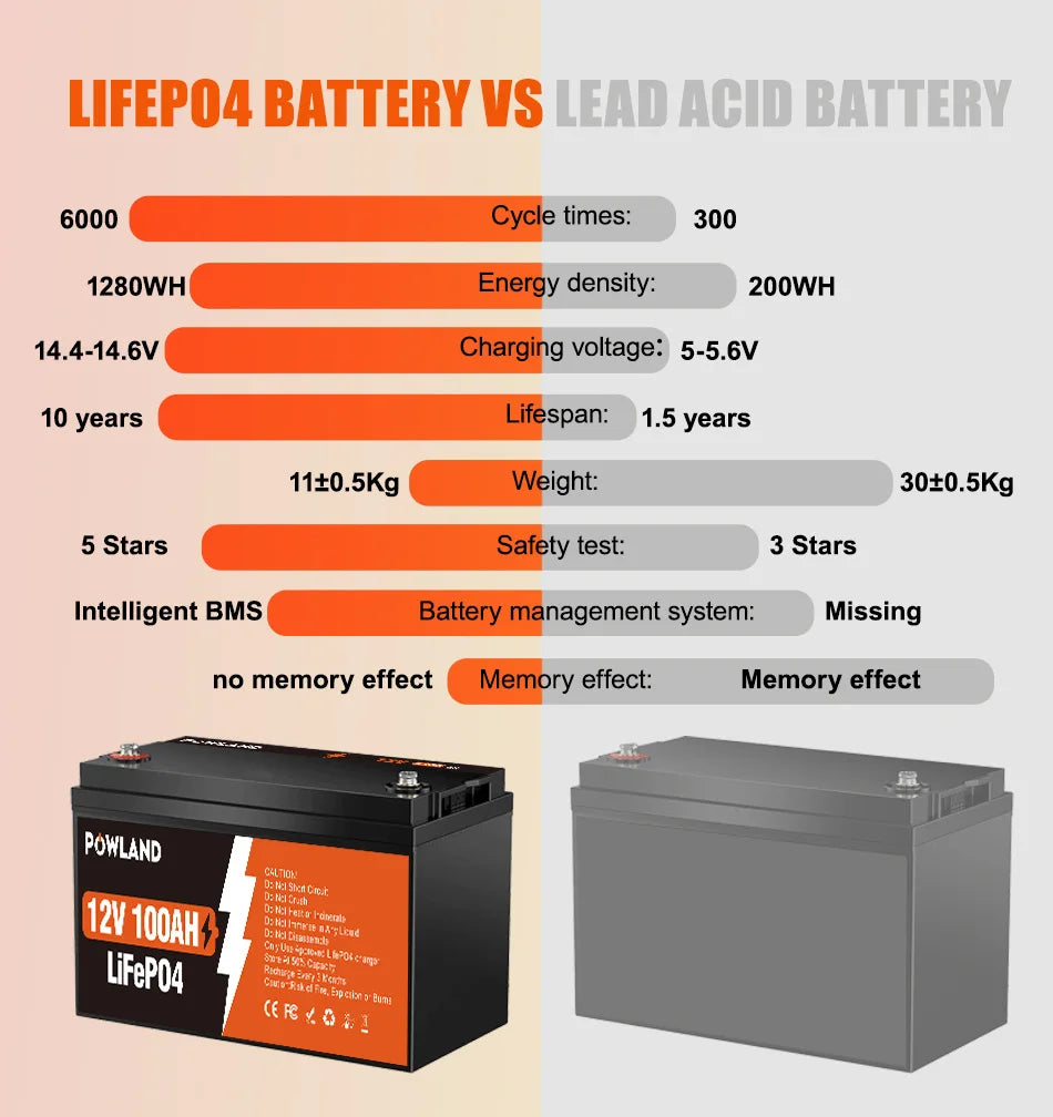 POWLAND LiFePO4 Battery 12.8V 100Ah 300Ah / 25.6V Lithium Iron Phosphate, Built-in BMS, 6000+ Cycles, IP65 for RV, Boat, Inverter, and Solar Power