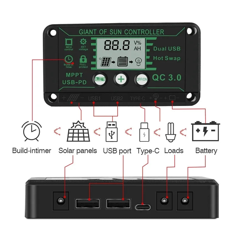 Solar-Laderegler MPPT, 100A 90A 60A 30A 20A, wasserdicht, 12V 24V Solarpanel-Laderegler, Dual-USB, automatische Anzeige