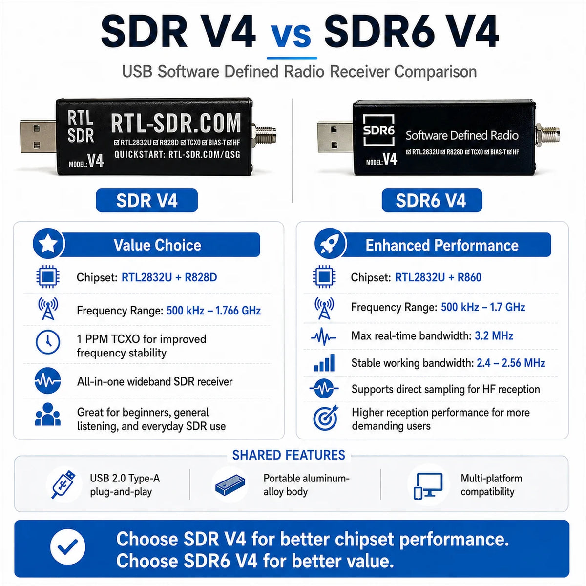 V4 USB Software-Defined Radio Receiver Options