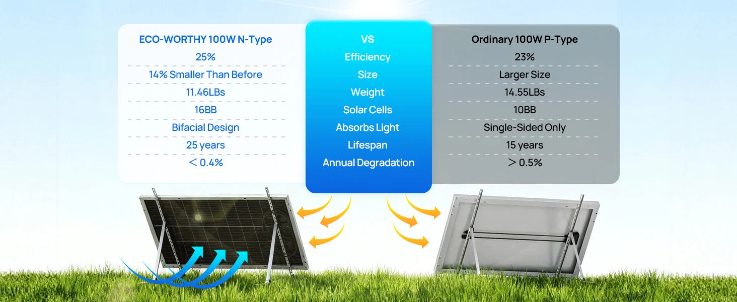 100W Bifacial Solar Panel 25% Efficiency for RV, Boat & Off-Grid