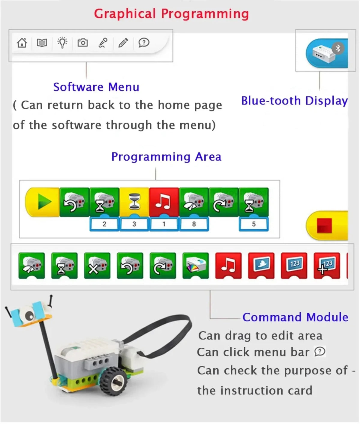 Kit de construction d’un robot programmable pour les projets WeDo 2.0