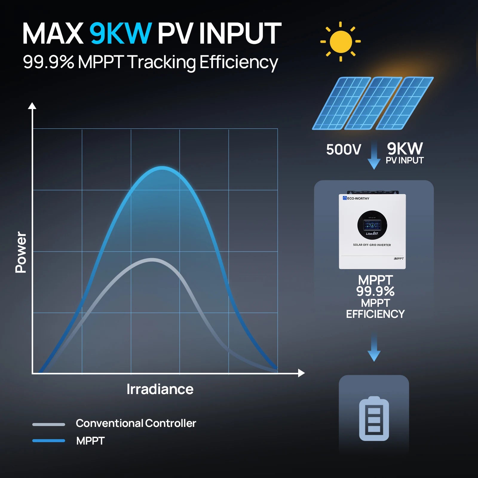 6KW соларен офф-грид инвертор с разделена фаза 48V към 120/240V