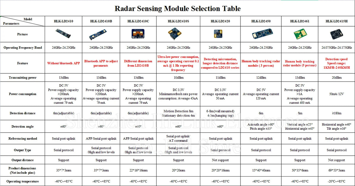 Opciones de módulo de radar de seguimiento de movimiento HLK-LD2450