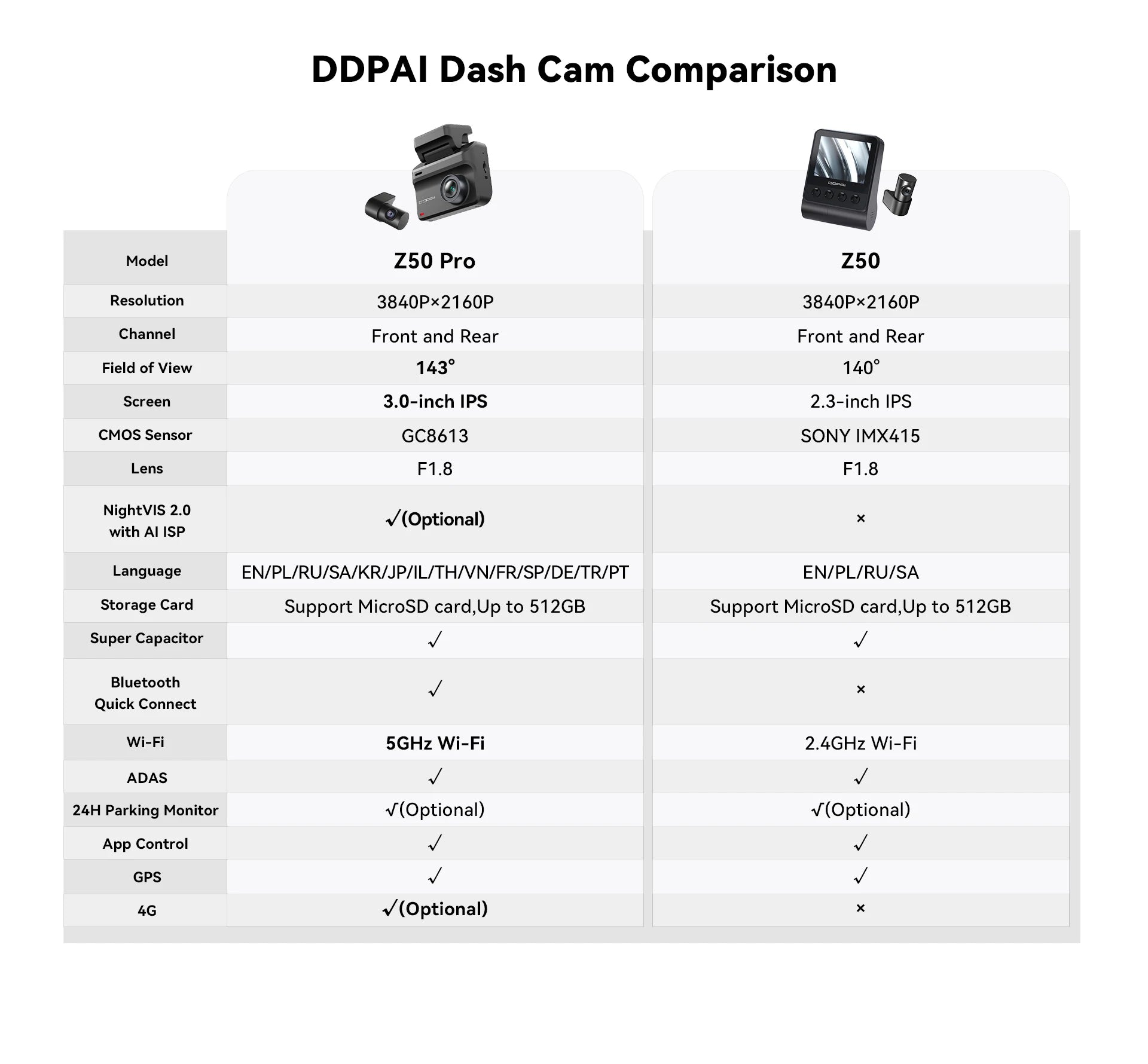 4K Dash Cam with Front and Rear Camera, GPS, Night Vision, 5GHz Wi-Fi and 24H Parking Support