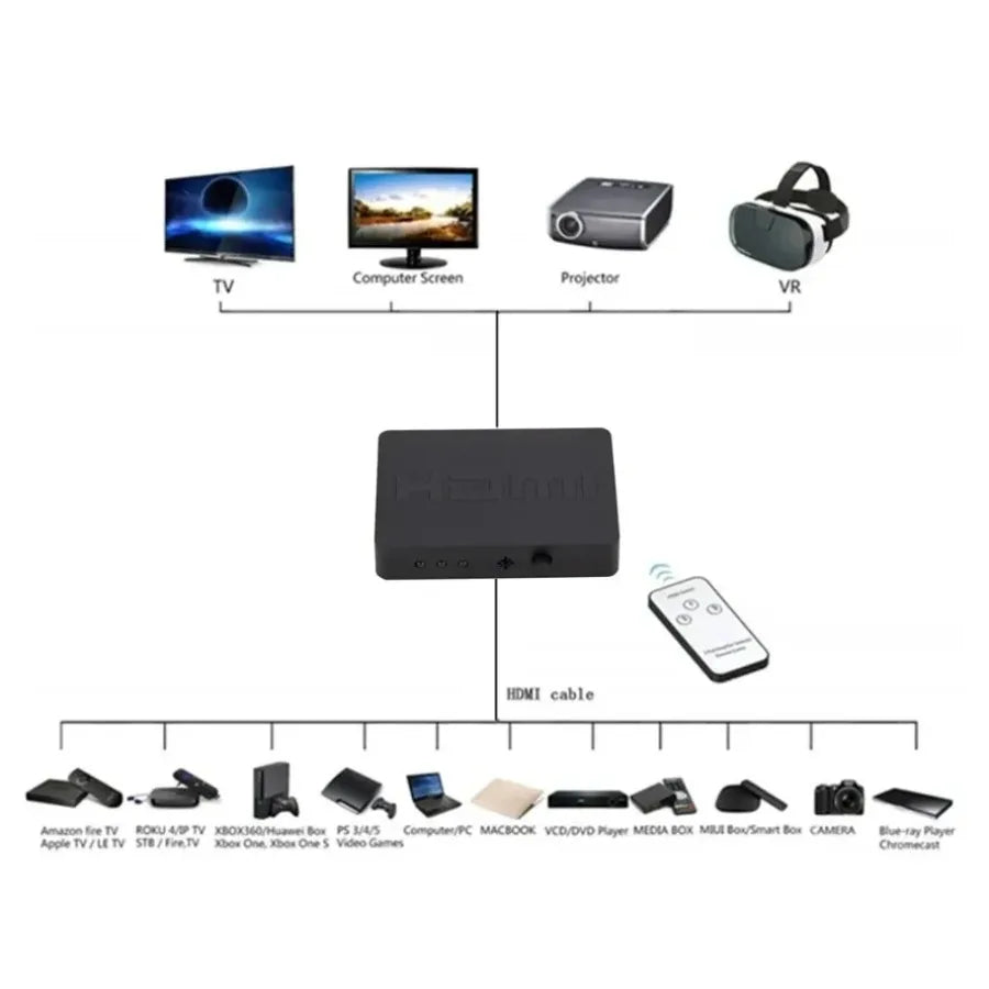 Three-Port HDMI Source Switch