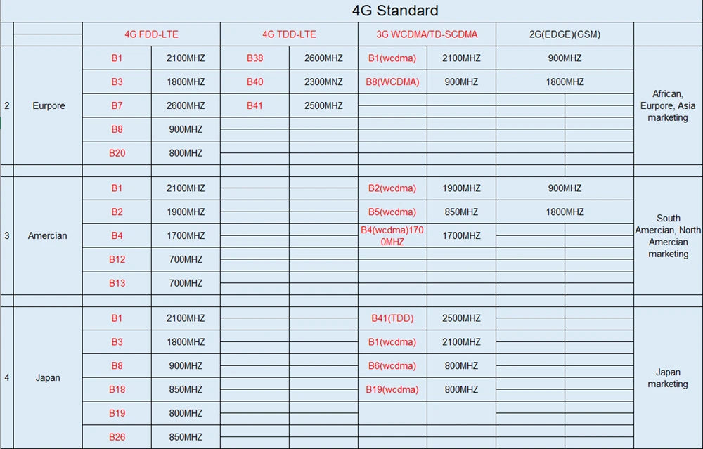 4G Module for IP Camera Router WiFi AP CCTV with Dual LAN and Micro SIM