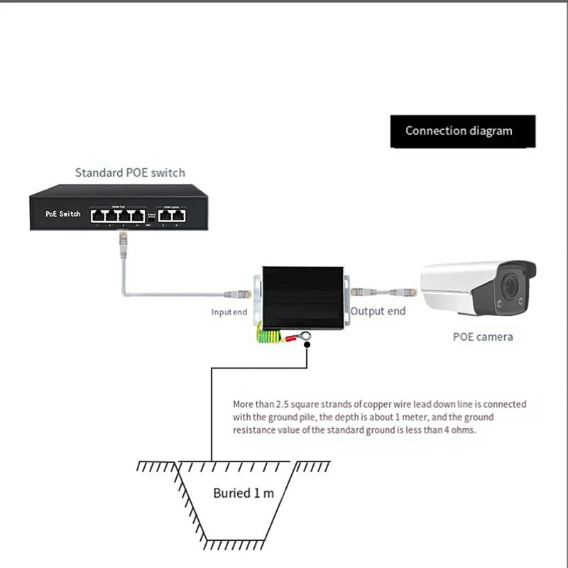Enkeltkanals PoE Ethernet Surge Protector