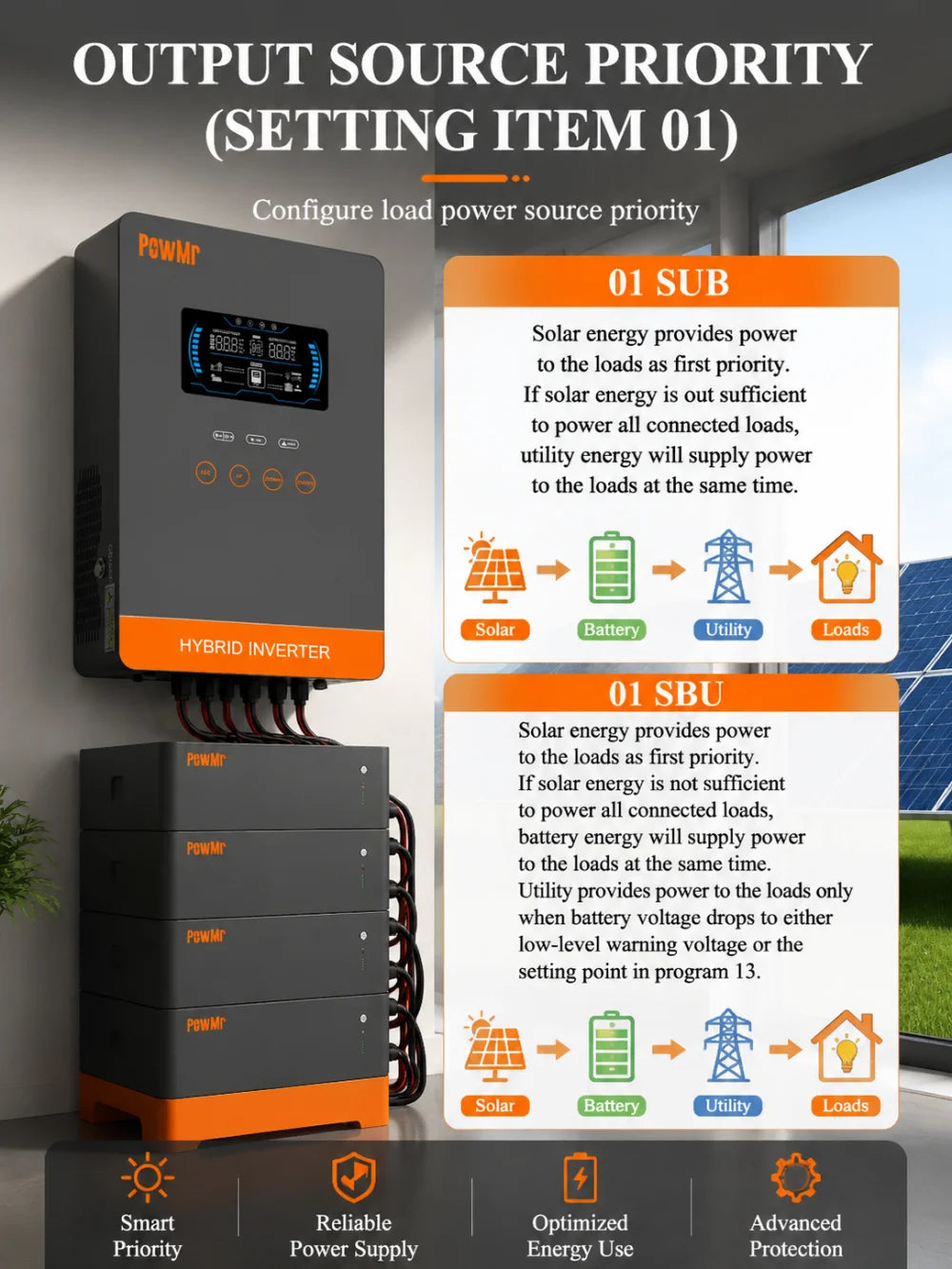 POWMr 24V 4000W Solar Inverter 24VDC to 110VAC 140A MPPT Pure Sine Wave Off Grid Inverter with LCD Display Built in Lithium BMS Communication for Home RV Inversor