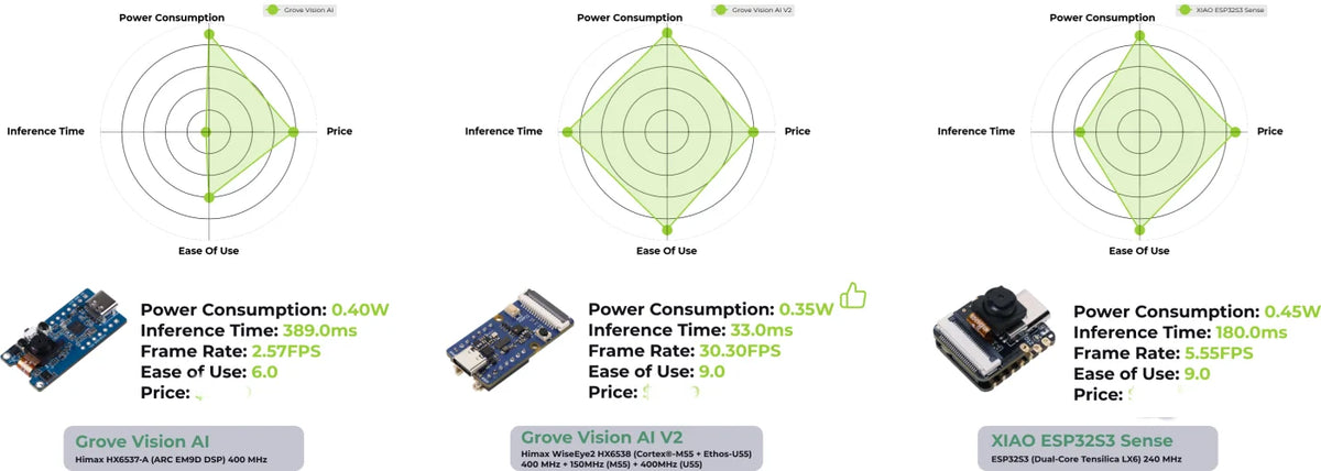Grove Vision AI modul V2 - ruka Cortex-M55 a Ethos-U55, podporuje TensorFlow a PyTorch, Arduino, Raspberry Pi, xiao ESP32C3
