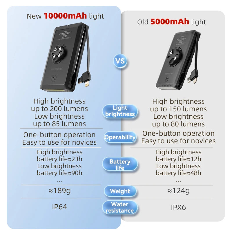 Bicycle Front Light RL-S2, IPX6 Waterproof 10000mAh
