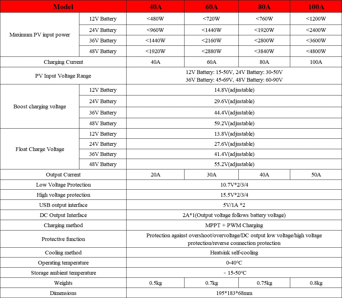 ECGSOLAX 80A 100A MPPT Solar Charge Controller 12V 24V 36V 48V Auto With Dual USB Solar Panel Regulator Charging Controller 100A