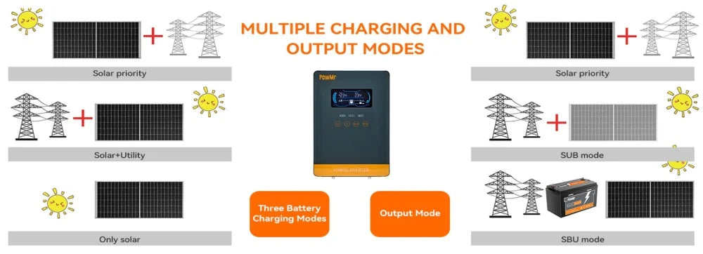 POWMr 24V 4000W Solar Inverter 24VDC to 110VAC 140A MPPT Pure Sine Wave Off Grid Inverter with LCD Display Built in Lithium BMS Communication for Home RV Inversor
