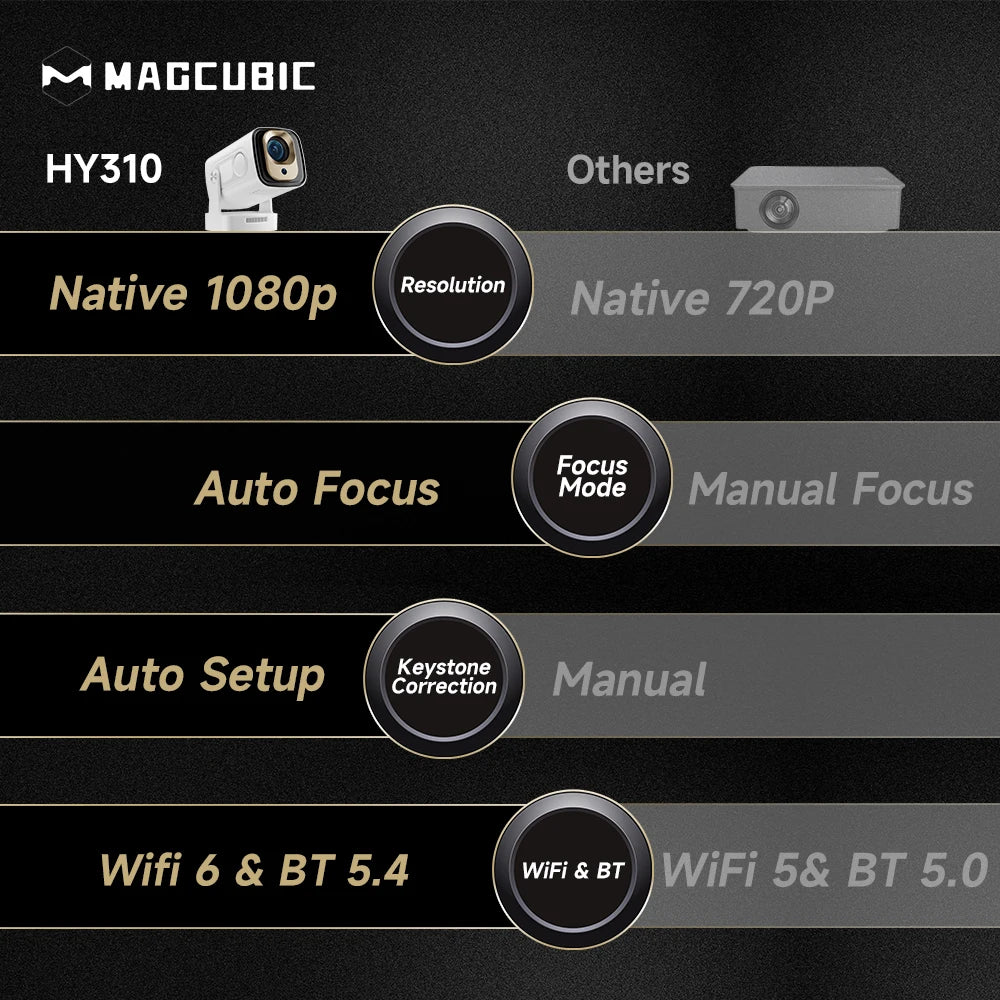 Magcubic Android 11 330ANSI HY310 проектор 4K Native 1080P Auto Focus Native Dual Wifi BT5.4 Air Mouse Voice Home Outdoor филм