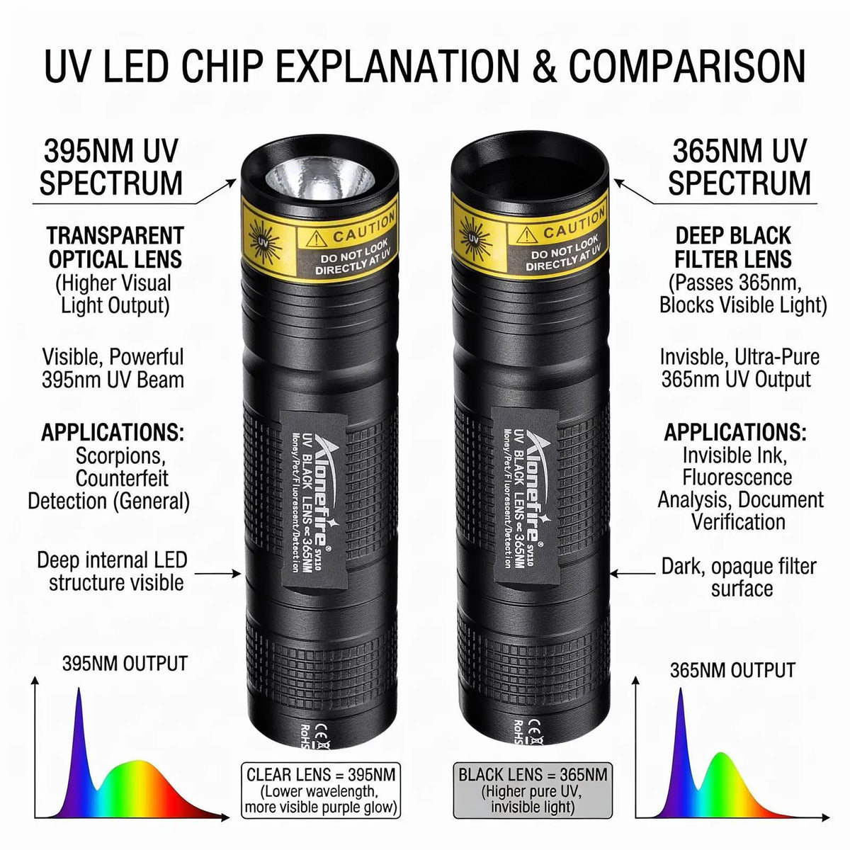 Torcia UV Mini 365nm/395nm, USB ricaricabile, essiccazione UV per colla, torcia, rilevamento ON, peli di gatto/ cane, urina, tinea, monete, lucerne scorpioni
