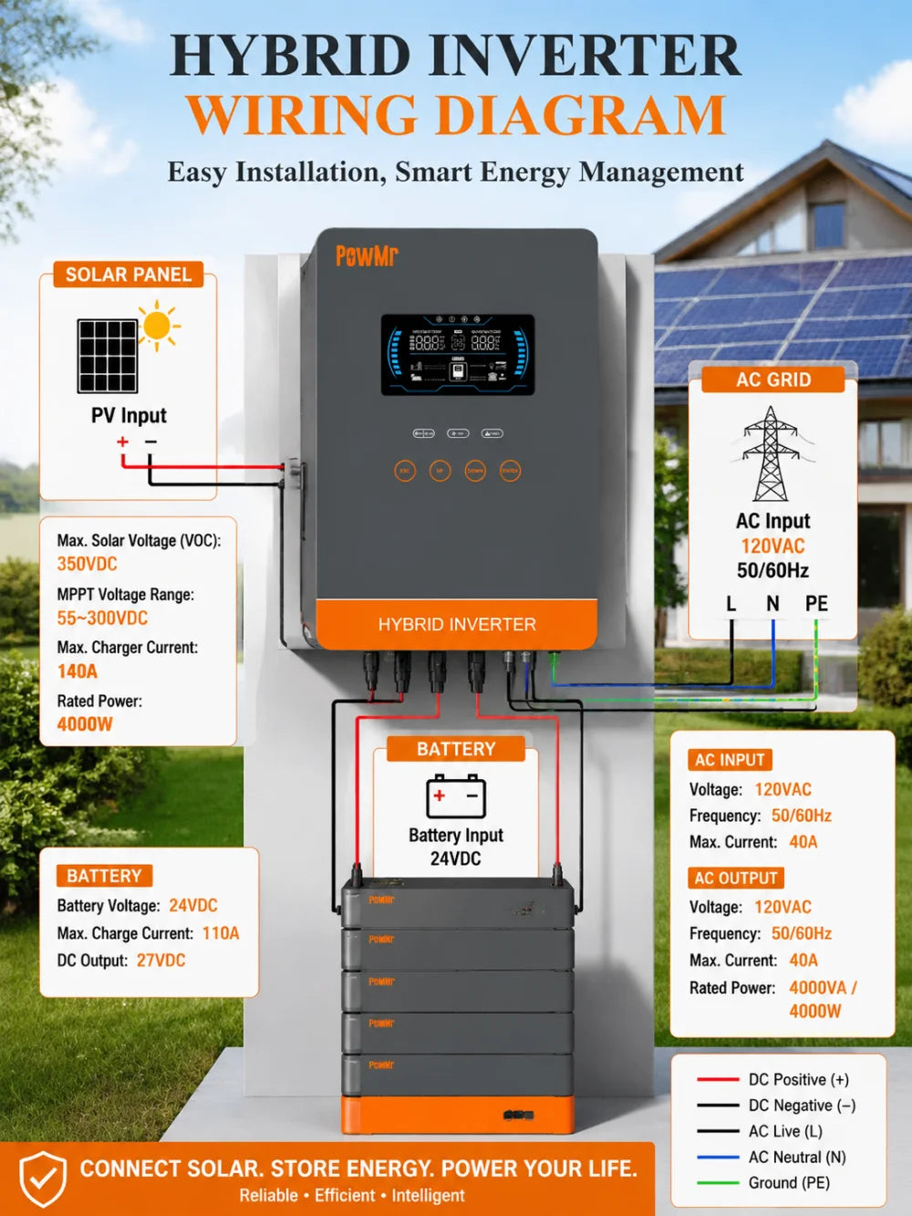 POWMr 24V 4000W Solar Inverter 24VDC to 110VAC 140A MPPT Pure Sine Wave Off Grid Inverter with LCD Display Built in Lithium BMS Communication for Home RV Inversor